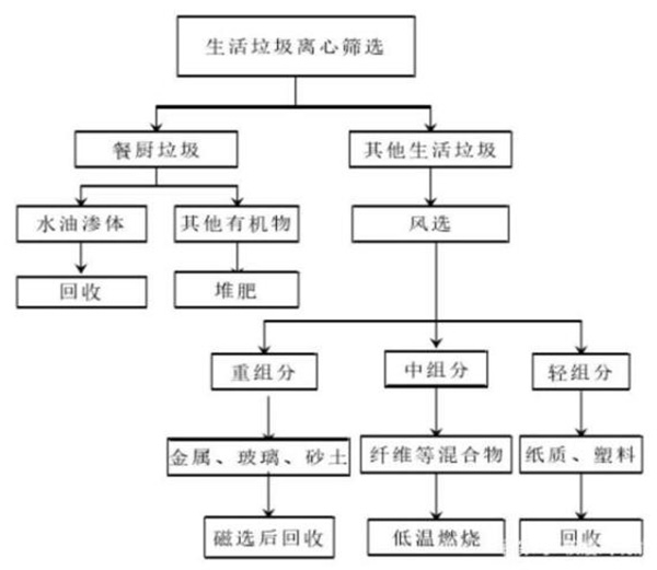 減少生活垃圾創造綠色生活環境，